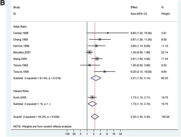 Figures 3B