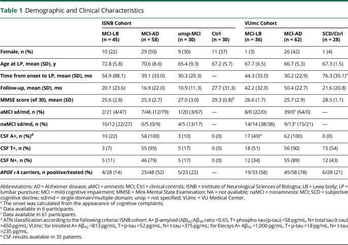 graphic file with name NEUROLOGY2020159483t1.jpg