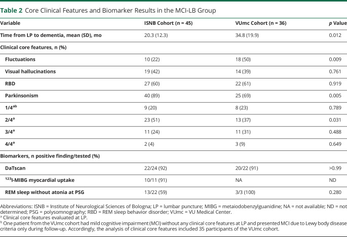 graphic file with name NEUROLOGY2020159483t2.jpg