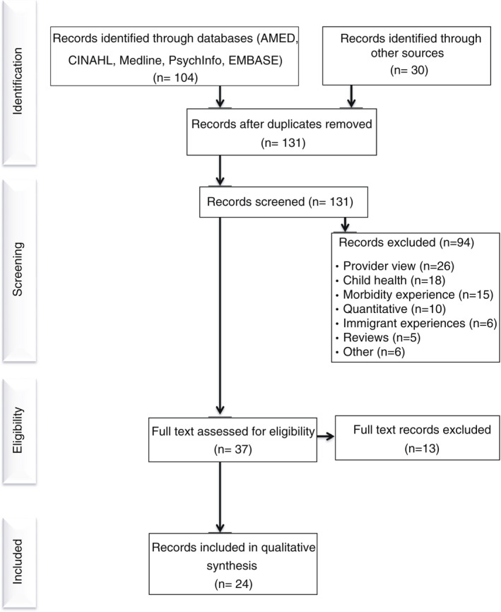 FIGURE 1