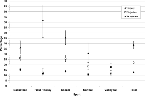 Probability of multiple injuries in 5 high school girls' sports, National Athletic Trainers' Association High School Injury Surveillance Database, 1995–1997.