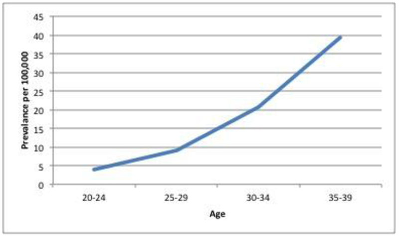 Figure 1: