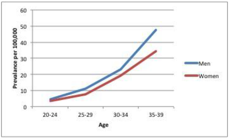 Figure 3: