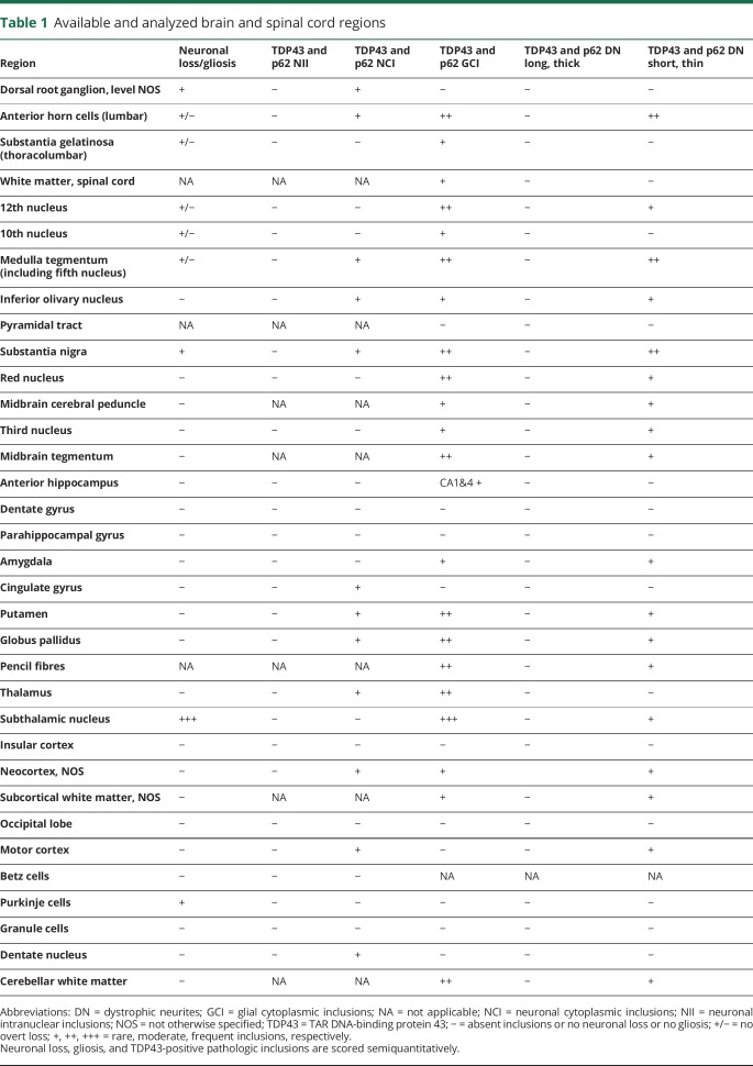 graphic file with name NEUROLOGY2018921460TT1.jpg