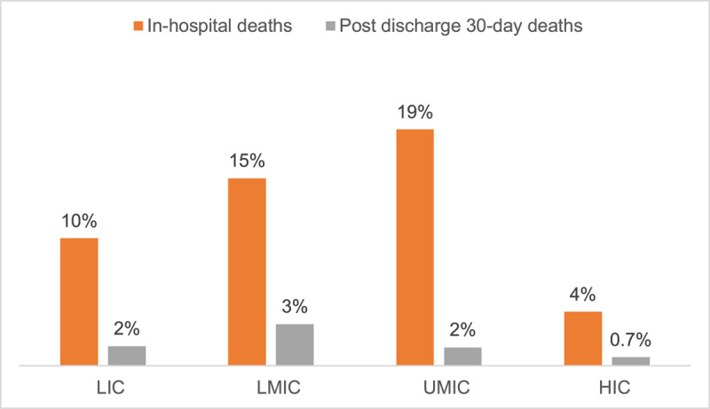 Comparison of in-hospital deaths and post-discharge 30-day deaths in COVID-19 patients by World Bank income groups