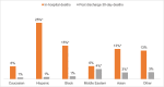 Comparison of in-hospital deaths and post-discharge 30-day deaths among COVID-19 patients by ethnic groups
