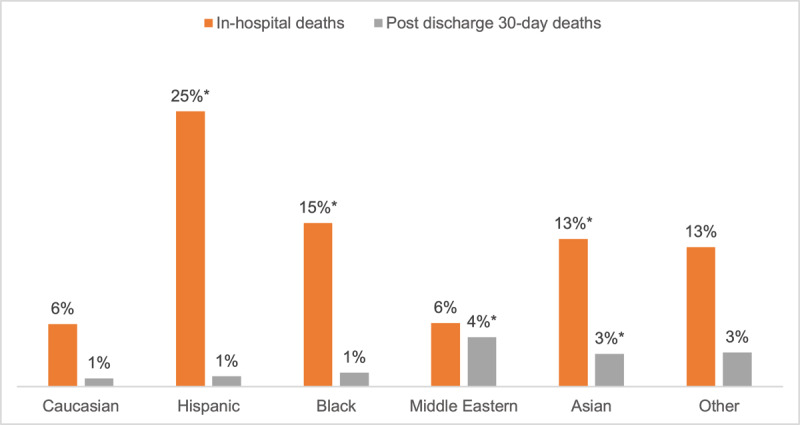 Comparison of in-hospital deaths and post-discharge 30-day deaths among COVID-19 patients by ethnic groups