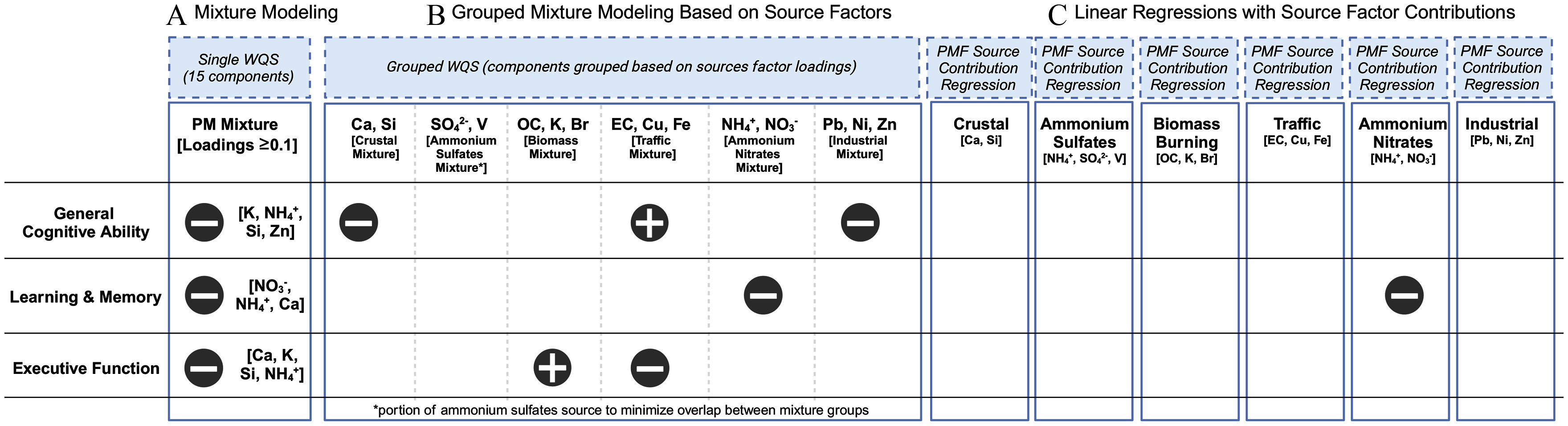 Figure 5 depicts a tabular representation with four main columns: Cognitive Domains, Mixture Modeling, Grouped Mixture Modeling Based on Source Factors, and Linear Regressions with Source Factor Contributions. The Mixture Modeling column is subdivided into one column: Single WQS (15 PM2.5 components). The Grouped Mixture Modeling Based on Source Factors column is subdivided into one column: Grouped WQS (PM2.5 components grouped on source factor loadings). The Linear Regressions with Source Factor Contributions column is subdivided into six columns reflecting PMF Source Contribution Regressions for each of the Source Factors. The cognitive domains include the following: general cognitive capacity, learning and memory, and executive function. The table indicates the positive and negative associations observed.