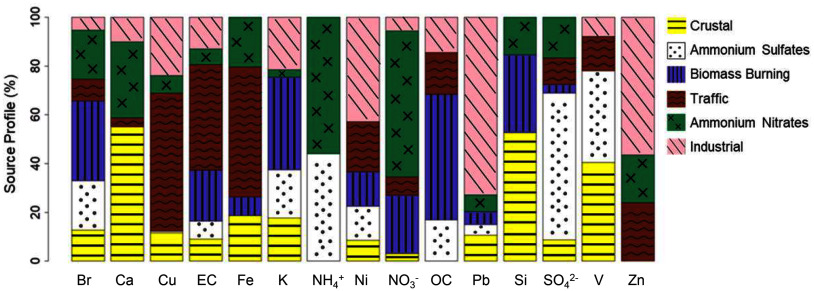 Figure 2 is a stacked bar graph, plotting source profile (percentage), ranging from 0 to 100 in increments of 20 (y-axis) across bromine, calcium, copper, elemental carbon, iron, potassium, ammonium, nickel, nitrate, organic carbon, lead, silicon, sulfate, vanadium, and zinc (x-axis) for crustal, ammonium sulfates, biomass burning, traffic, ammonium nitrates, and industrial source factors.