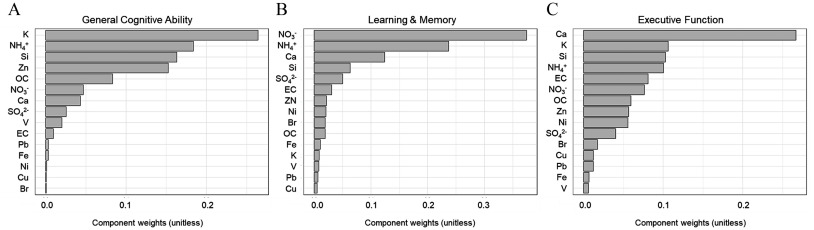 Figures 4(A) to 4(C) are horizontal bar graphs titled General Cognitive Ability, Learning and Memory, and Executive Function, plotting bromine, copper, nickel, iron, lead, elemental carbon, vanadium, sulfate, calcium, nitrate, organic carbon, zinc, silicon, ammonium, potassium; copper, lead, vanadium, potassium, iron, organic carbon, bromine, nickel, zinc, elemental carbon, sulfate, silicon, calcium, ammonium, nitrate; and vanadium, iron, lead, copper, bromine, sulfate, nickel, zinc, organic carbon, nitrate, elemental carbon, ammonium, sulfate, potassium, calcium (y-axis) across component weights (unitless), ranging from 0.0 to 0.2 in increments of 0.1; 0.0 to 0.3 in increments of 0.1, and 0.0 to 0.2 in increments of 0.1 (x-axis), respectively.