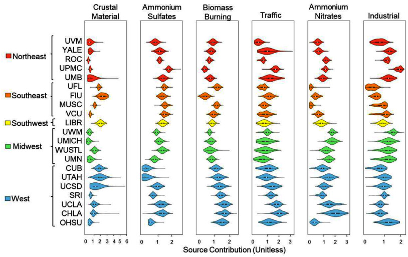 Figure 3 is a set of six violin plots titled crustal material, ammonium sulfates, biomass burning, traffic, ammonium nitrates, and industrial, plotting regions, including West which includes Oregon Health and Science University, Children’s Hospital of Los Angeles, University of California, Los Angeles, SRI International, UC San Diego, University of Utah, University of Colorado Boulder; the Midwest region includes University of Minnesota, Washington University in Saint Louis, University of Michigan, University of Wisconsin-Milwaukee; the Southwest includes Laureate Institute for Brain Research; the Southeast includes Virginia Commonwealth University, Medical University of South Carolina, Florida International University, University of Florida; and the Northeast includes University of Maryland Baltimore, University of Pittsburgh, University of Rochester, Yale University, University of Vermont (y-axis) across source contribution (unitless), ranging from 0 to 6 in unit increments, 0 to 2 in unit increments, 0 to 2 in unit increments, 0 to 3 in unit increments, 0 to 3 in unit increments, and 0 to 2 in unit increments (x-axis), respectively.