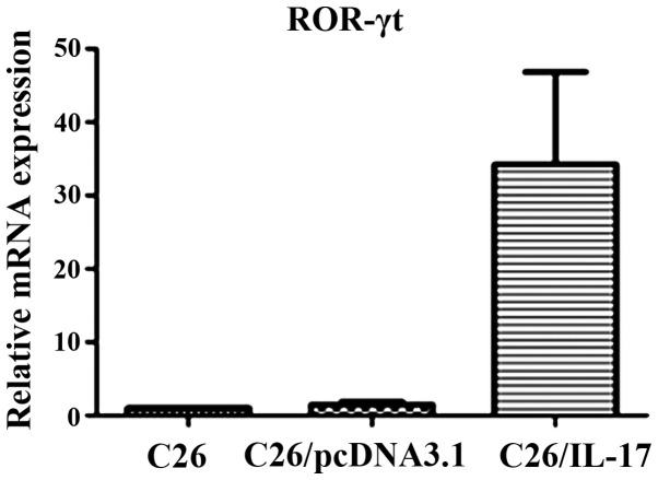 Figure 7.