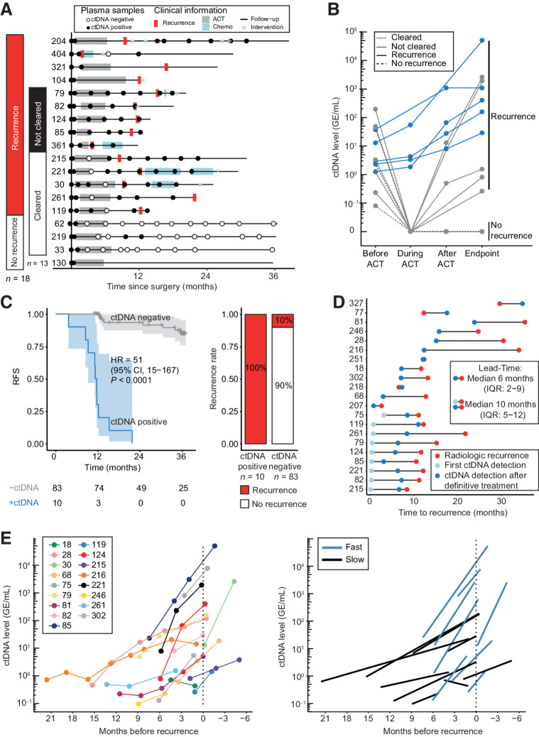 Figure 3. Using ctDNA for assessment of ACT effect and recurrence risk after end of treatment. A, Overview of blood samples analyzed for ctDNA in patients who were ctDNA positive within 2 months after surgery and received ACT. Patients are grouped according to recurrence status and whether the patient was cleared for ctDNA by ACT. B, ctDNA level before ACT, during ACT, immediately after ACT, and at time of recurrence or end of follow-up (endpoint). C, Kaplan–Meier plot of recurrence-free survival stratified for ctDNA detection in blood samples drawn within three months after the end of ACT. Recurrence rates in ctDNA-positive and ctDNA-negative patients are shown. D, Time to recurrence detection for ctDNA and CT imaging in ctDNA-positive recurrence patients with serially collected plasma samples after end of definitive therapy (n = 21). Lead-time calculated for (i) ctDNA detection after end of definitive therapy (dark blue dot) versus radiologic recurrence (red dot) and (ii) for ctDNA detection at any time (light and dark blue dot) versus radiologic recurrence (red dot). Recurrence was detected by ctDNA before or at the same time as CT imaging in 19 of 24 (79%) recurrence patients. E, An exponential increase in ctDNA levels was observed for recurrence patients after end of definitive treatment. Raw ctDNA measurements for each patient are shown in a unique color (left). Regression line of slow and fast growing ctDNA levels are shown (right).