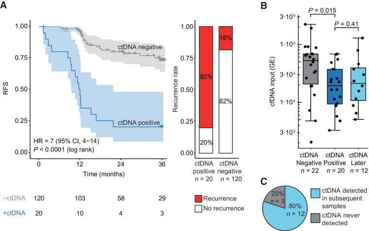 Figure 2. Detection of ctDNA after surgery. A, Kaplan–Meier plot of RFS stratified for ctDNA detection in blood samples collected within 2 months after surgery. Recurrence rates in ctDNA-positive and ctDNA-negative patients are shown. B, Levels of cell-free DNA (cfDNA, in genome equivalents) in samples that were ctDNA negative immediately after surgery in recurrence patients; ctDNA positive immediately after surgery; or ctDNA positive >2 months after surgery in initially ctDNA-negative recurrence patients. Log-transformed cfDNA levels were compared by a Student t test. C, Recurrence patients without detectable ctDNA immediately after surgery and with samples collected >2 months after surgery were included in this analysis (n = 15). Proportion of patients, initially ctDNA negative, with ctDNA detected in subsequent samples, is shown.