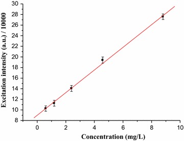 Fig. 7