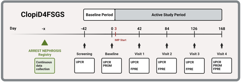 Figure 2