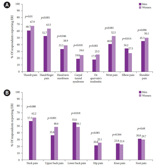 Sexgender Differences In Gastrointestinal Endoscopy From The Perspective Of Patients And 5683