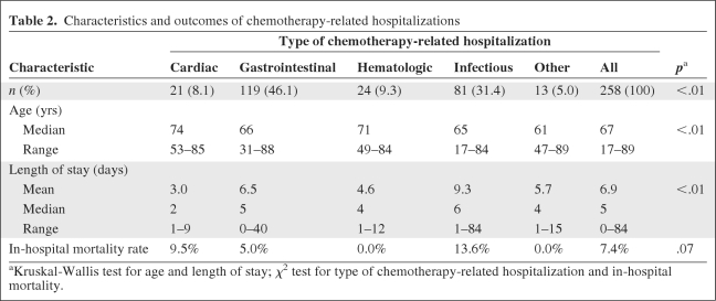 graphic file with name onc00311-0766-t02.jpg