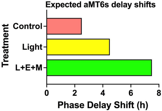 Figure 5