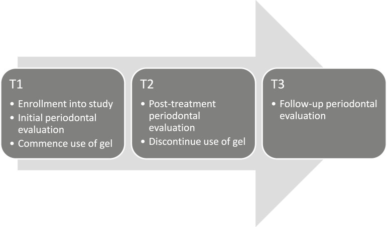 Figure 1. Patient flow through the study from T1 to T3.