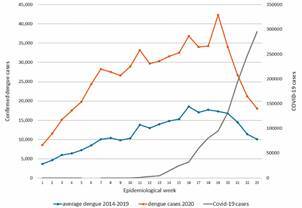 Number of confirmed case of dengue and COVID-19 reported in the Americas by week (2018-2020). Source: Pan American Health Organizations. Consulted data from May 13, 2020 on https://www.paho.org/es.