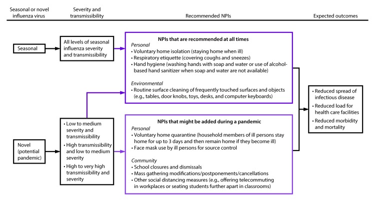 This figure is a flow chart showing the phased addition of nonpharmaceutical interventions (NPIs). If the influenza virus is seasonal or pandemic, regardless of the level or severity, the following NPIs are recommended at all times: 1. Personal A. Voluntary home isolation (staying home when ill) B. Respiratory etiquette (covering coughs and sneezes) C. Hand hygiene (washing hands with soap and water or use of alcohol-based hand sanitizer when soap and water are not available) 2. Environmental A. Routine surface cleaning of frequently touched surfaces and objects (e.g., tables, door knobs, toys, desks, and computer keyboards) If the influenza virus is a novel virus, the following NPIs might be added to those just mentioned (and are applicable to all levels of transmissibility and clinical severity): 1. Personal A. Voluntary home quarantine (household members of sick persons stay home for up to 3 days and then remain home if they become ill) B. Face mask use by ill persons for source control 2. Community A. School closures and dismissals B. Mass gathering modifications/postponements/cancellations C. Other social distancing measures (e.g., offering telecommuting in workplaces or seating students further apart in classrooms) The expected outcomes of all the mentioned NPIs are 1) reduced spread of infectious disease, 2) reduced load for health care facilities, and 3) reduced morbidity and mortality.