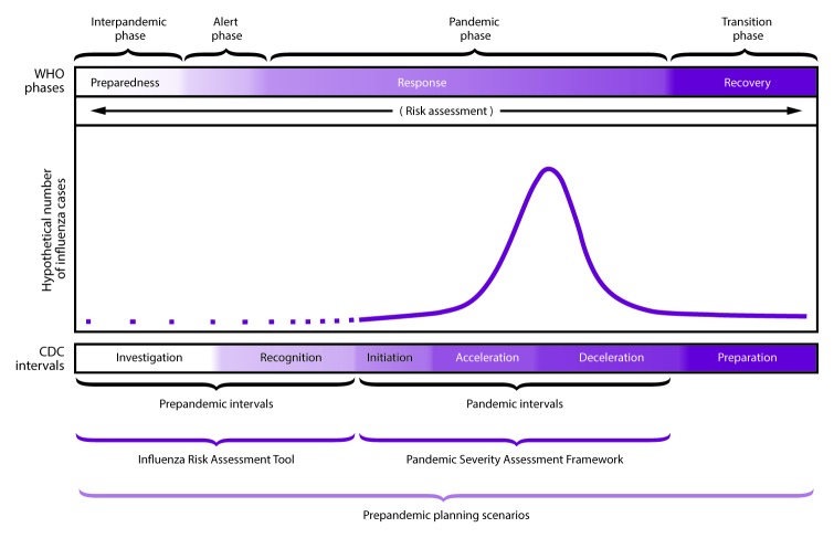 This figure shows the six CDC intervals and World Health Organization (WHO) phases that describe influenza pandemic progression, combined with application of the Influenza Risk Assessment Tool (IRAT) and the Pandemic Severity Assessment Framework (PSAF). The CDC intervals include 1) investigation, 2) recognition, 3) initiation, 4) acceleration, 5) deceleration, and 6) preparation. The prepandemic intervals include investigation and recognition, and the pandemic intervals include initiation, acceleration, and deceleration. IRAT is used during the investigation and recognition intervals, and PSAF is used during the initiation, acceleration, and deceleration intervals. The WHO phases include preparedness, response, and recovery. The interpandemic phase corresponds with initiation, the alert and pandemic phases correspond with response, and the transition phase corresponds with recovery.