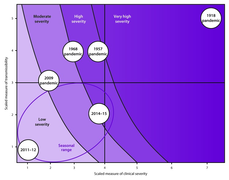 This figure combines the four quadrants of the third figure in this report and superimposes them over the curved lines of the fourth. The x axis shows increasing clinical severity, and the y axis shows increasing transmissibility. The first quadrant (bottom left) includes a portion of low severity pandemic, a smaller portion of moderate severity, and a very small portion of high severity. It also includes the 2011–12 influenza season, three fourths of the 2014–2015 influenza season, and less than half of the 2009 pandemic. The second quadrant (top left) includes a very small portion of low severity, a large portion of moderate severity, a slightly smaller portion of high severity, and a very small portion of very high severity. It also includes more than half of the 2009 influenza season, the 1968 pandemic, and almost all of the 1957 pandemic. The third quadrant (bottom right) has a very small portion of moderate severity, a slightly larger portion of high severity, and a very large portion of very high severity. It also includes one fourth of the 2014–15 influenza season. The last quadrant (top right) is almost completely very high severity but includes a very small portion of high severity. It also includes less than one fourth of the 1957 pandemic and all of the 1918 pandemic.