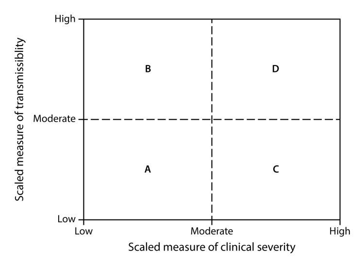 This figure shows a large square divided into four smaller quadrants of A, B, C, and D. Pandemic Severity Assessment Framework scores of viral transmissibility and clinical severity are used to place an influenza pandemic within one of four assessment quadrants. Quadrant A: low to moderate transmissibility and clinical severity; quadrant B: moderate to high transmissibility and low to moderate clinical severity; quadrant C: low to moderate transmissibility and moderate to high clinical severity; quadrant D: moderate to high transmissibility and moderate to high clinical severity.