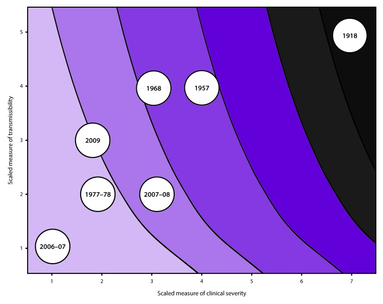 This figure is a collection of graphed curved lines, with the y axis showing increasing transmissibility and the x axis showing increasing clinical severity of a pandemic. The enclosed areas between each curved lines gradually increase from light to dark as the estimated number of deaths increases.