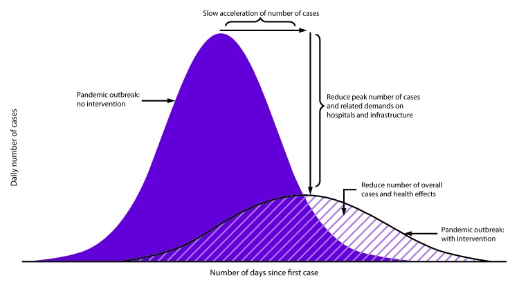 This figure includes two curves, with daily number of influenza cases on the y axis and days since first case on the x axis. One curve shows a pandemic with intervention, and the other curve shows a pandemic without intervention. The curve without intervention begins to slope upward before the curve with intervention and also peaks at a higher point. Goals of community mitigation are shown on the “without intervention” curve and include 1) slow acceleration of number of cases, 2) reduce peak number of cases and related demands on hospitals and infrastructure, and 3) reduce number of cases overall and health effects.