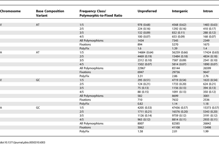 graphic file with name pbio.0050310.t003.jpg