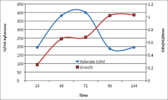 Figure 7