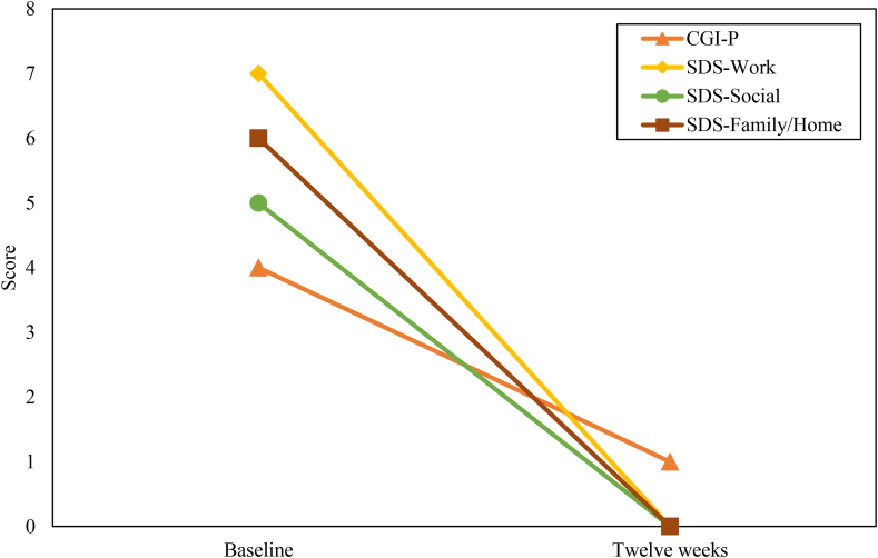Figure 2