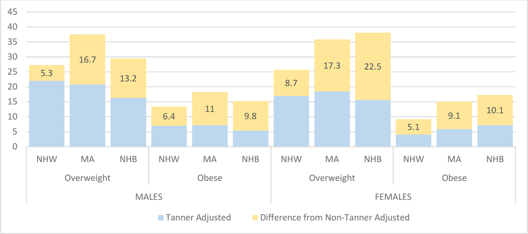 Figure 3: