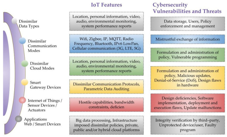 A Critical Cybersecurity Analysis And Future Research Directions For ...