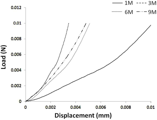 FIGURE 4