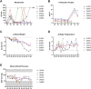 “Five line graphs depict various health metrics over time for different subjects labeled DL606, DN361, DN362, DN233, DN508, and DN666. A. Bacteremia: Shows fluctuating CFU/mL levels, peaking at 1 to 2 days. B. C-Reactive Protein: Moderate rise over time, spiking at 7 days. C. Body Weight Change: Consistent decline, especially for DL606. D. Body Temperature Change: Small variations over time, some increases. E. Mean Arterial Pressure: Relatively stable, with slight fluctuations. Each line represents a distinct subject, with colors corresponding to the legend.”
