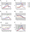 “Graphical data showing six panels (A-F) with various biochemical parameters over time. A: AST levels, peaking around 12 hours. B: ALT levels, peaking at 8 hours. C: TBIL levels, fluctuating between 0.2 and 1.0 mg/dL. D: ALB/GLOB ratio decreases over time. E: BUN/CRE ratio shows slight variability. F: CK levels, peaking around 12 hours. Each panel includes multiple colored lines representing different samples or conditions. Time points range from pre-experiment to eight days post-experiment. Gray areas indicate reference ranges.”