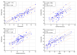 Linear regression of TETRAS PRO with TETRAS ADL, TETRAS Performance, and QUEST