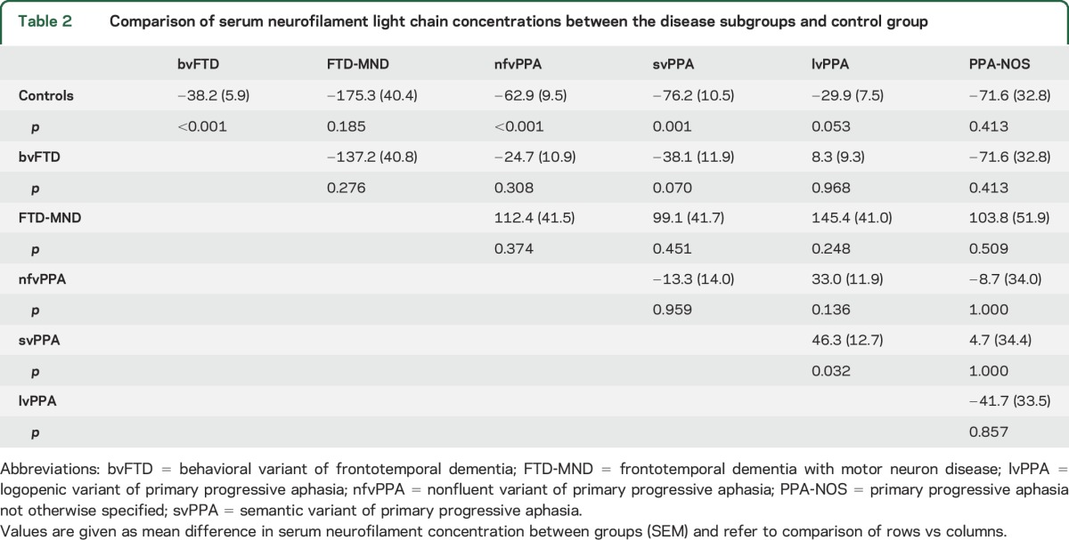 graphic file with name NEUROLOGY2016729871TT2.jpg