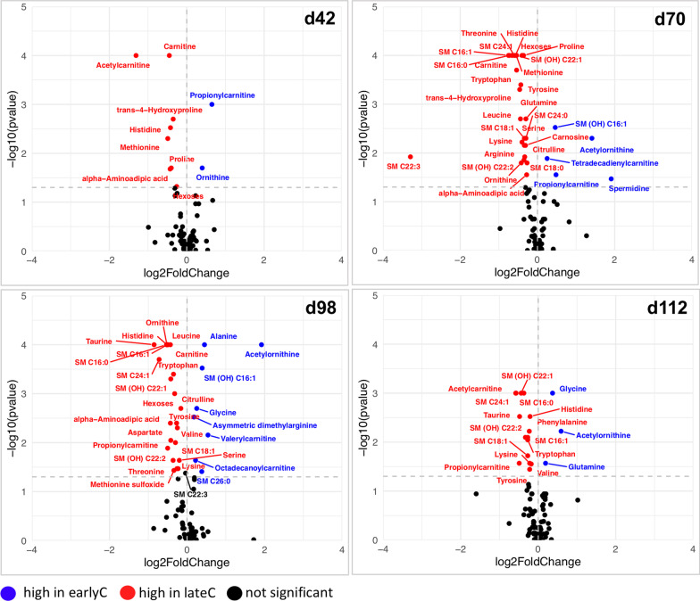 Host Metabolome And Faecal Microbiome Shows Potential Interactions 