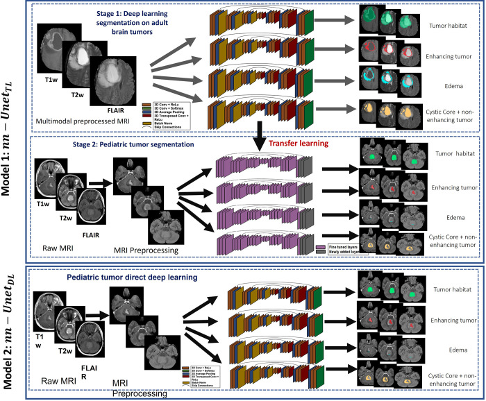 Workflow of the two proposed nnU-Net–based segmentation models. For the nnU-Net transfer learning model (nnU-NetTL), we illustrate the deep learning approach conducted on adult brain tumors in stage 1; then, in stage 2, we show the transfer learning approach employed on the pediatric medulloblastoma cases, using stage 1 results. We also illustrate the nnU-Net deep learning model (nnU-NetDL) trained directly on the pediatric medulloblastoma studies. Conv = convolutional, FLAIR = fluid-attenuated inversion recovery, ReLu = rectified linear unit, T1w = T1-weighted, T2w = T2-weighted, 3D = three-dimensional.