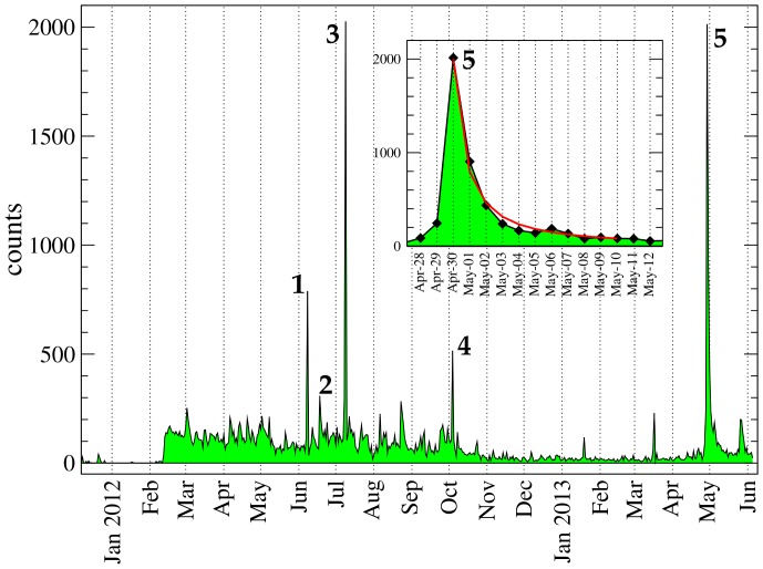 Figure 5