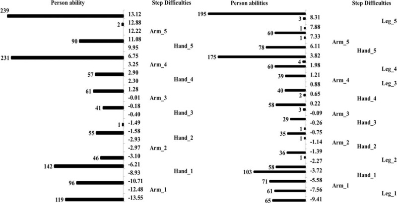 Improving the utility of the Brunnstrom recovery stages in patients ...