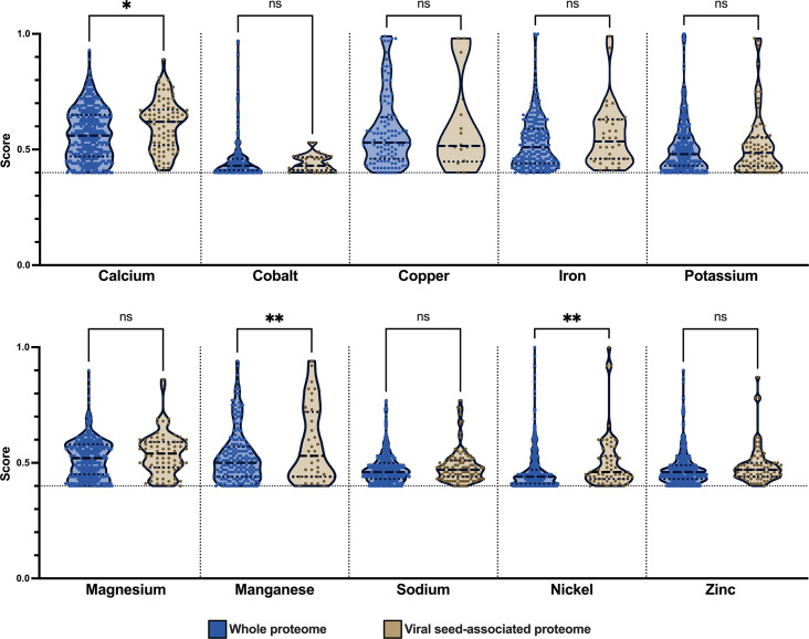 Violin plots compare scores of whole proteome and viral seed-associated proteome for various elements, including calcium, cobalt, copper, iron, potassium, magnesium, manganese, sodium, nickel, and zinc.