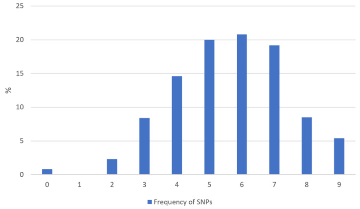 Figure 7