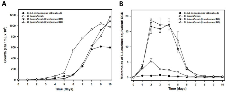 Figure 7