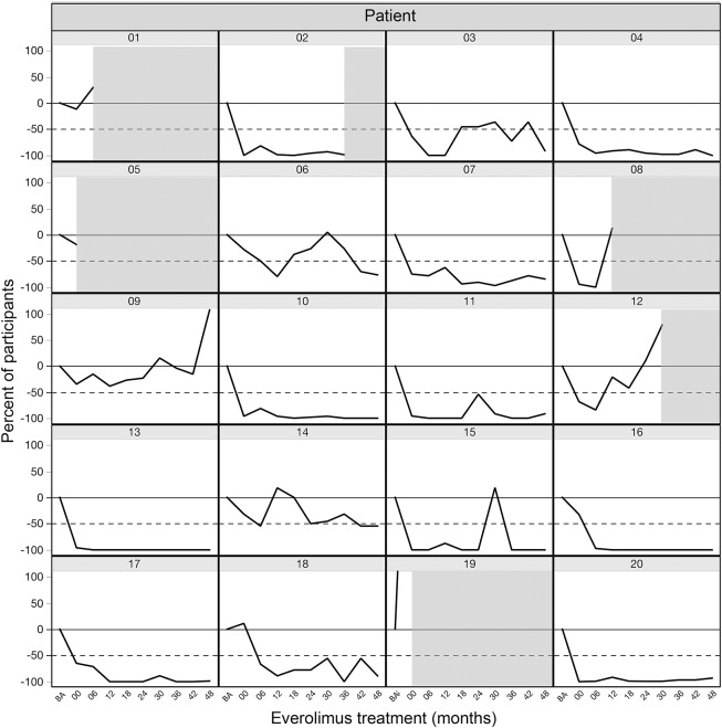 Long-term treatment of epilepsy with everolimus in tuberous sclerosis - PMC