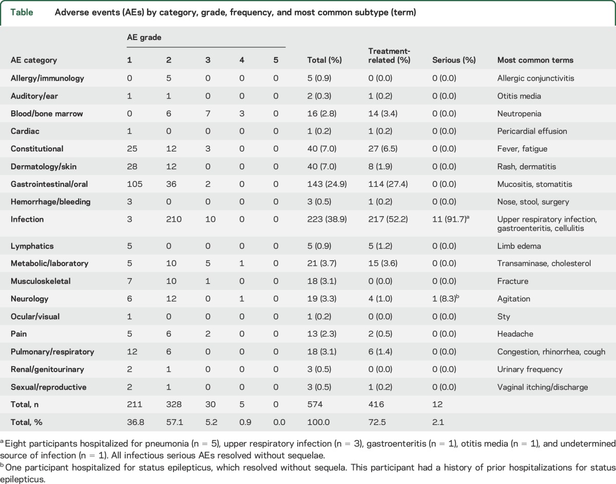 graphic file with name NEUROLOGY2016738138TT1.jpg